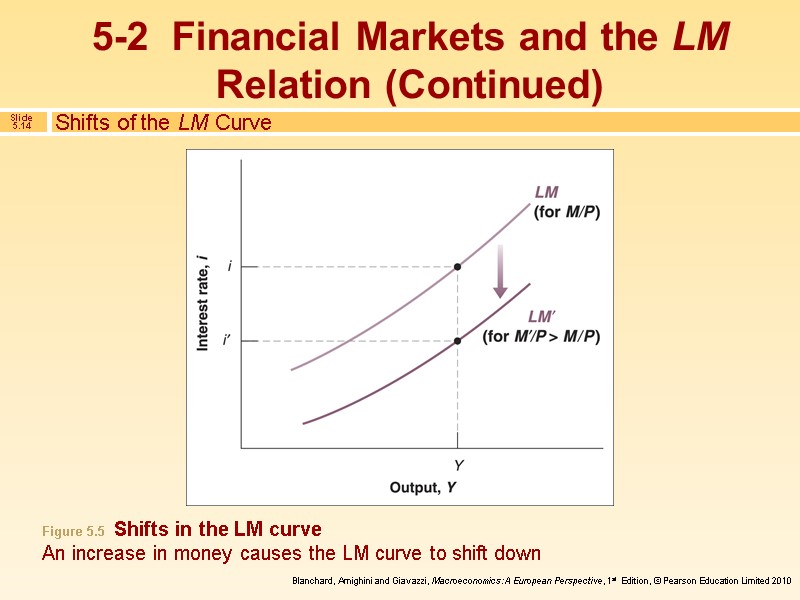 Shifts of the LM Curve Figure 5.5  Shifts in the LM curve An